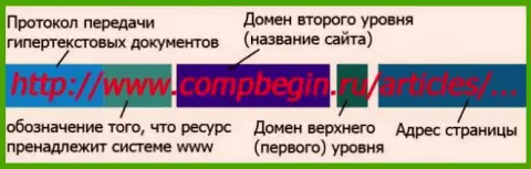 Справочная информация о структуре доменов сайтов
